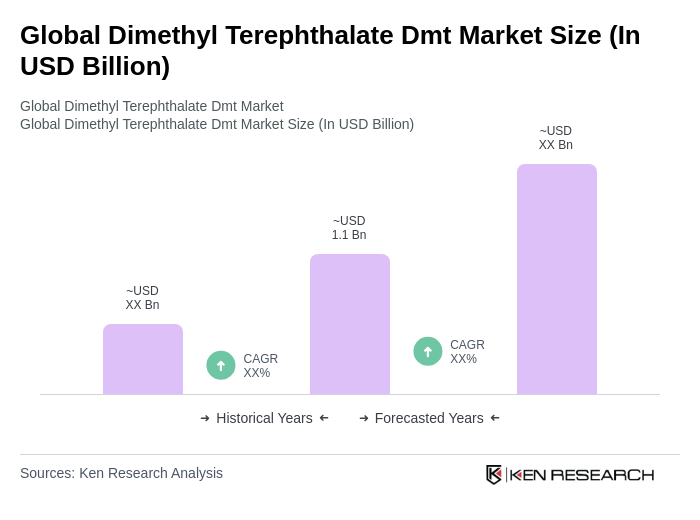 Global Dimethyl Terephthalate Dmt Market Size Global Dimethyl Terephthalate Dmt Market Size
